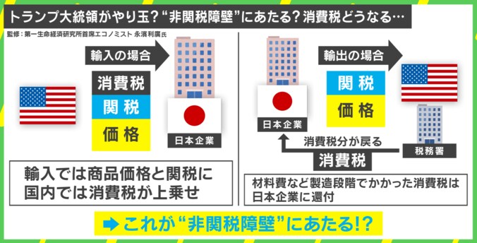 トランプ大統領がやり玉？“非関税障壁”にあたる？消費税どうなる…