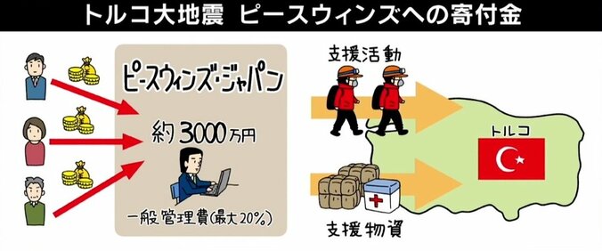トルコ大使「物資より義援金を」大地震の死者2万人超…適切な支援のあり方は 4枚目