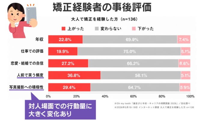 矯正経験者の事後評価