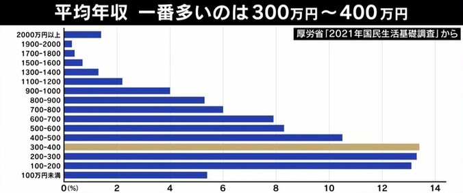 「息子1人大学にやるのもしんどい…」中間層が一番苦しい？ 年収400万円家庭の現実 2枚目