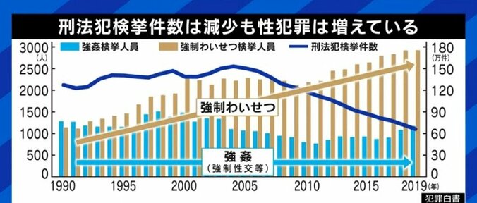 痴漢などのわいせつ事案、厳罰化の前に適切な類型化と治療の体制、そして「被害者は悪くない」というメッセージを 1枚目