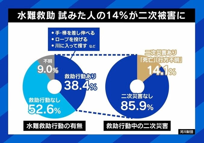 「自分なら助けられる」と思っても…相次ぐ水難事故の“二次被害” 「水に入らないで」元レスキュー隊員の訴え 1枚目