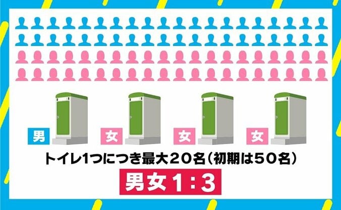 “体育館で雑魚寝”は異常 最低限の安全を守る国際基準「スフィア基準」 5枚目