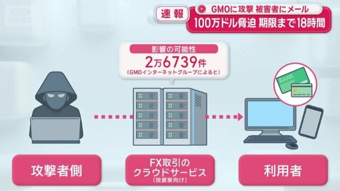 不正アクセス問題