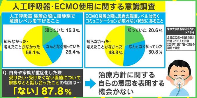 ECMO使用時“意思疎通できない” 約5割が知らず 新型コロナに限らず「家族と話を」 2枚目