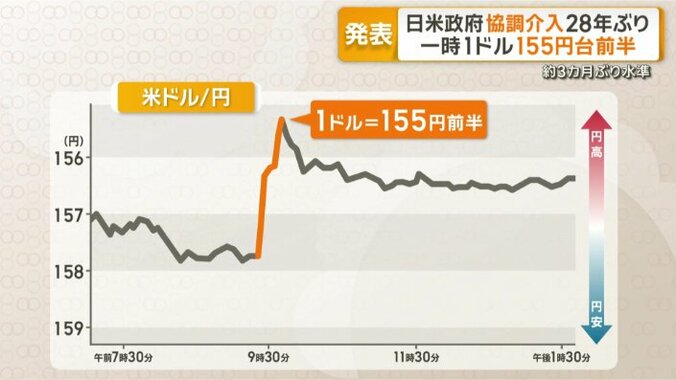 円高はさらに進み…
