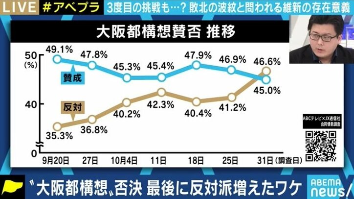 投票日が1週間早ければ「賛成多数」になっていた? 大阪都構想の住民投票、維新の敗因を分析