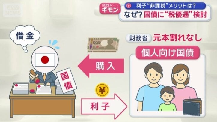 「個人向け国債」とは