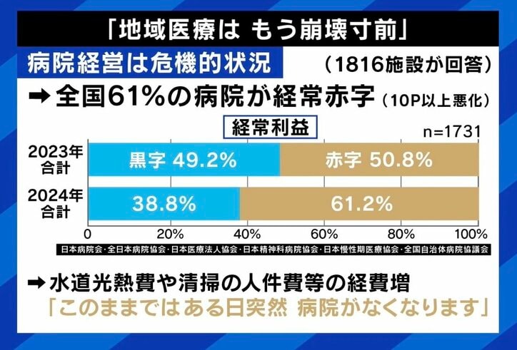 全国61％の病院が経常赤字