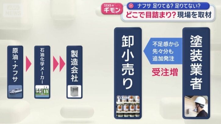 塗装業者などによる発注が急増