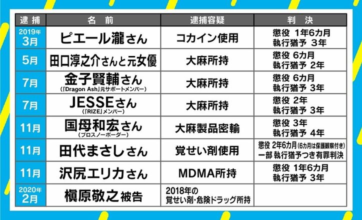 「薬物依存は誰とつながるかが大切」この1年で相次いだ有名人の薬物事件に石戸諭氏