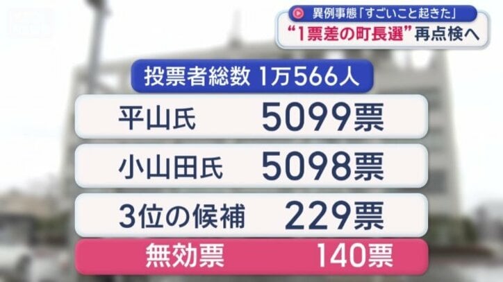 無効票が140票