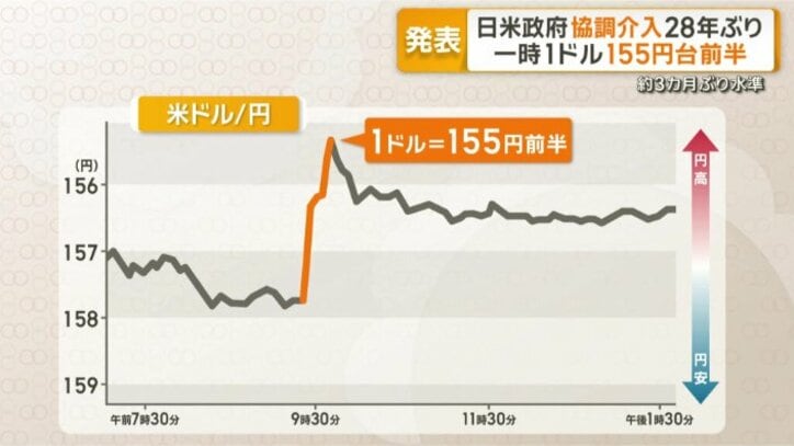 円高はさらに進み…