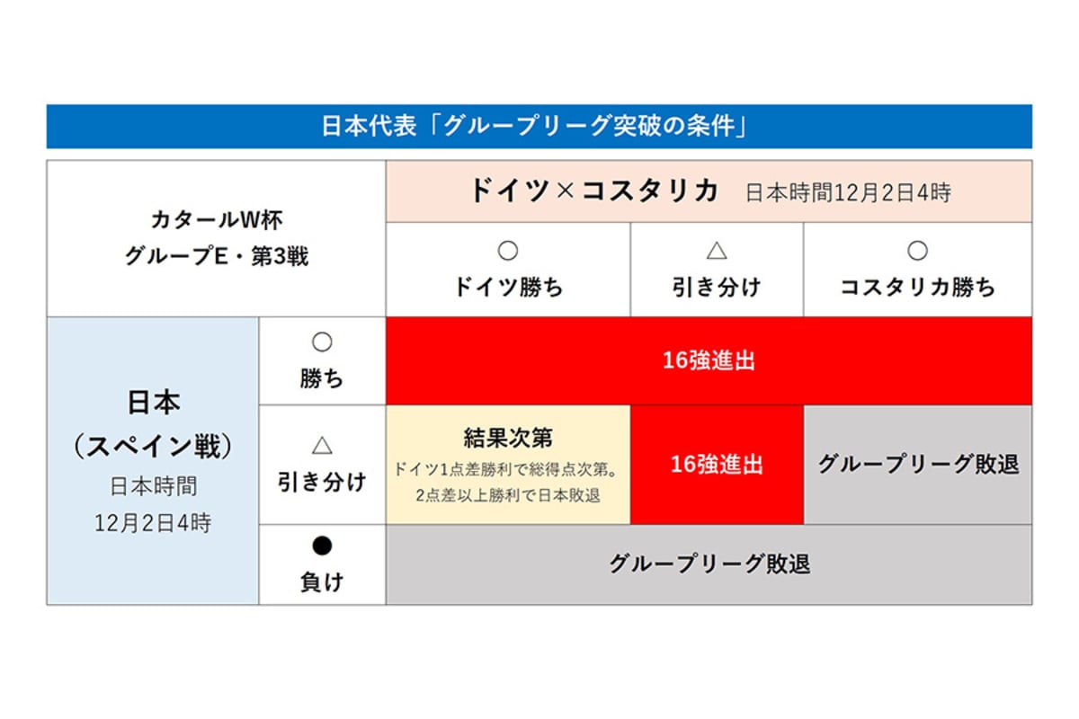 W杯 日本のグループリーグ突破条件は スペイン戦勝利で確定 引き分けでも条件次第で16強進出の可能性 Football Zone Fifa ワールドカップ 22 完全ガイド By Abema