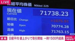 日経平均 値上がりで取引開始 一時1500円超高