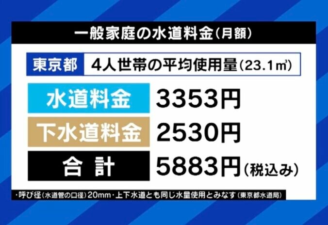 一般家庭の水道料金