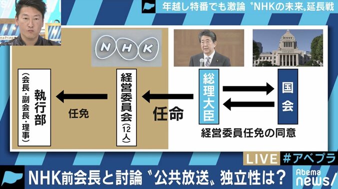 PCを持たない会長で大丈夫なのか?ネット同時配信時代の受信料はどうすべき?NHKをめぐって大激論 4枚目