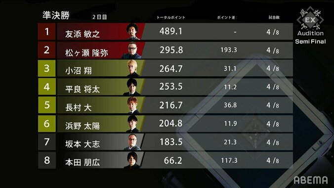 友添敏之が2日目終え首位快走 トータル＋500に迫る／麻雀・Mリーグ 2枚目