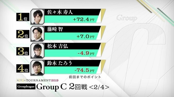 首位・佐々木に食らいつくのは、藤崎か、松本か、鈴木か？／麻雀・RTDトーナメント2019　グループC 1枚目