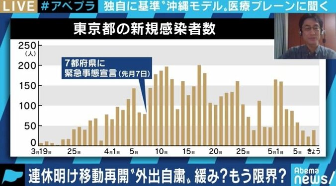 12月に“感染ピーク”のシナリオも、方法論の前に戦略の提示を…「沖縄モデル」の医療ブレーンが警鐘 8枚目