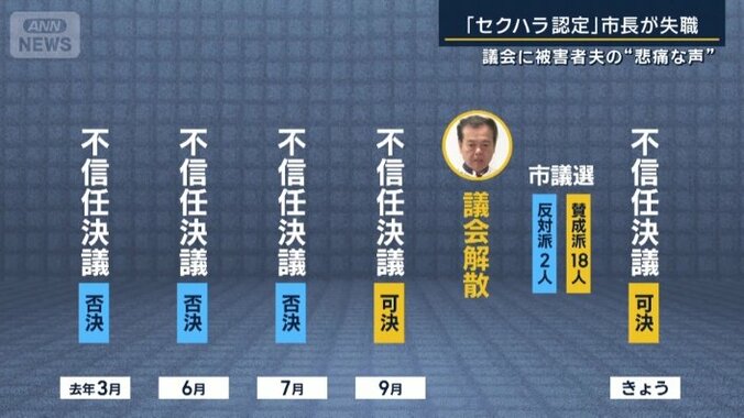 不信任決議