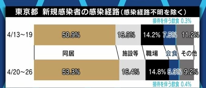 「お酒や飲食店が悪いのか？心が折れる」コロナ対策“狙い撃ち”に「紅虎餃子房」手掛ける中島武社長、フードジャーナリスト東龍氏が苦言 4枚目