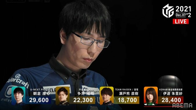 大差も鼻差も勝ちは勝ち 朝倉康心、倍満ロケットスタートから逃げ切りトップ「本当にうれしい」／麻雀・Mリーグ 2枚目