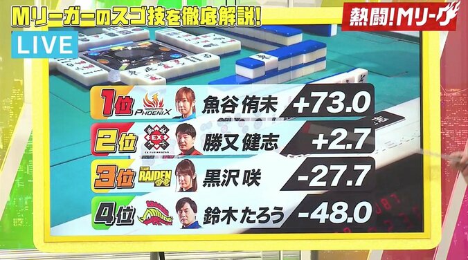 陰で操る軍師の策略　勝又健志の“誘う5筒”に麻雀好き芸能人も驚き／麻雀・Mリーグ 4枚目