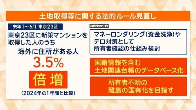 土地取得等に関する法的ルール見直し