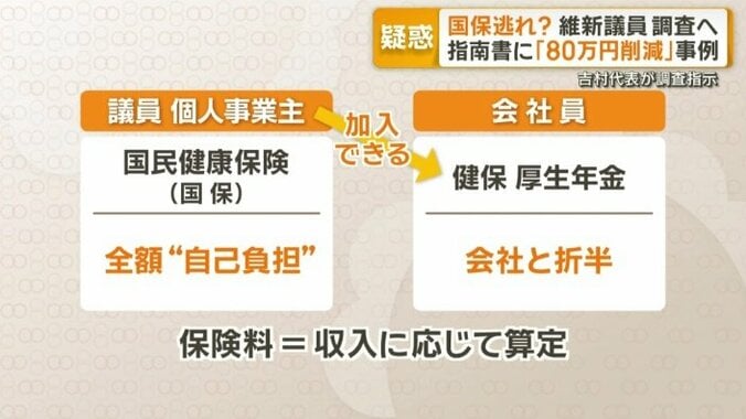 議員や個人事業主と会社員の場合