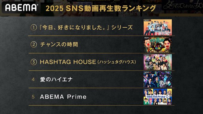 「数字で振り返る ABEMA 2025」発表 総合1位は『今日好き』、SNS動画総再生100億回突破 3枚目