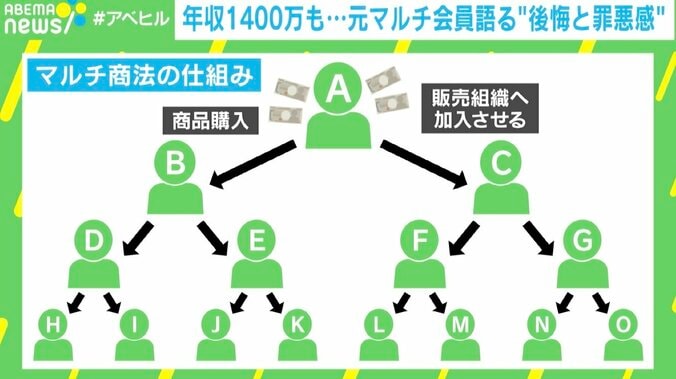 精神を病み、娘の姿にショック 借金、離婚、人間関係のトラブル… 元マルチ商法で荒稼ぎした女性会員が懺悔告白 2枚目