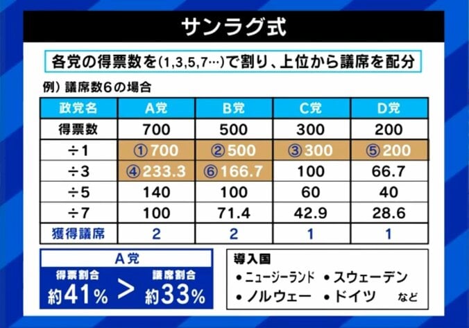 サンラグ方式とは？議席決定の方法