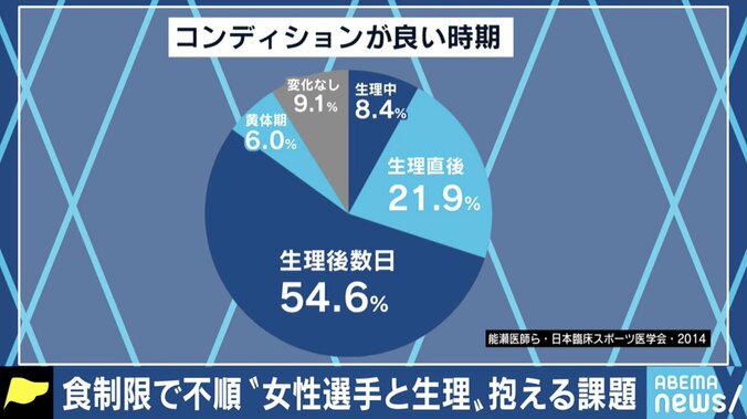 「我慢するしかなかった」「男性にも正しい知識を」女性アスリートが直面し続けてきた生理やピルの課題 1枚目