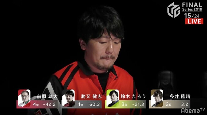 独走は許さない！勝又健志、正念場で貴重な1勝　絶好調ドリブンズ止める／麻雀・Mリーグ2018　朝日新聞ファイナルシリーズ 2枚目