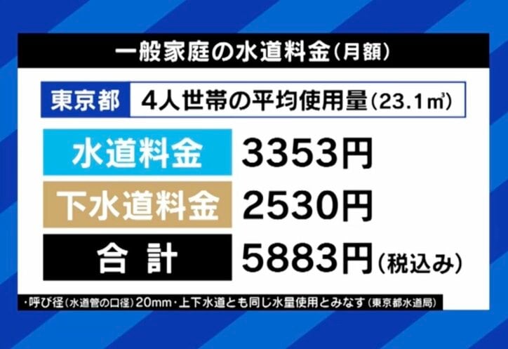 一般家庭の水道料金