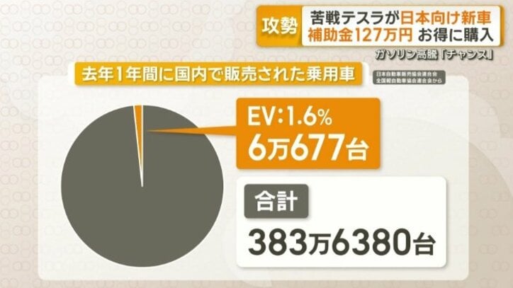 去年1年間に国内で販売された乗用車