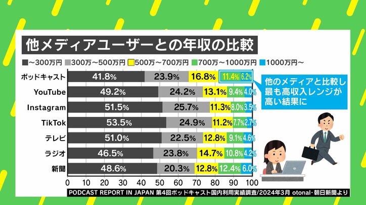 他メディアユーザーとの年収の比較
