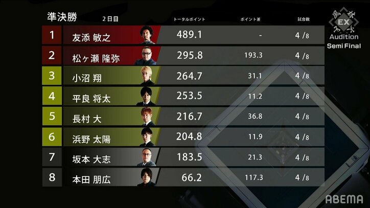 友添敏之が2日目終え首位快走 トータル＋500に迫る／麻雀・Mリーグ