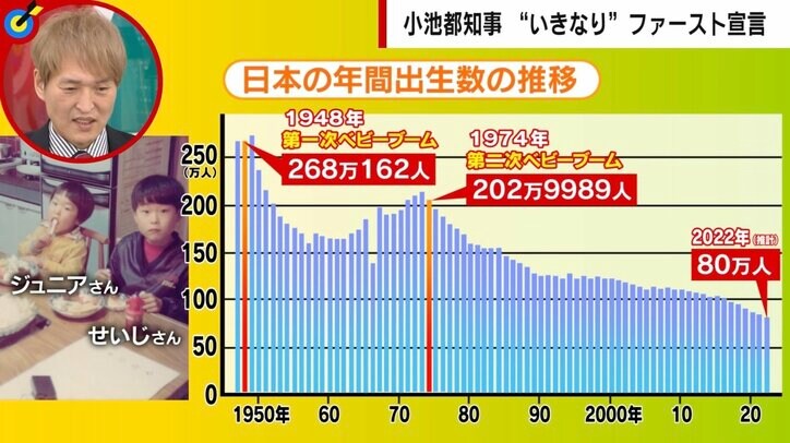 出生率向上は無理…舛添要一氏バッサリ 「18歳以下に月5000円給付」小池都知事の“チルドレンファースト”