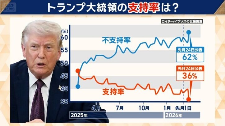 トランプ大統領の支持率 一瞬上がったが