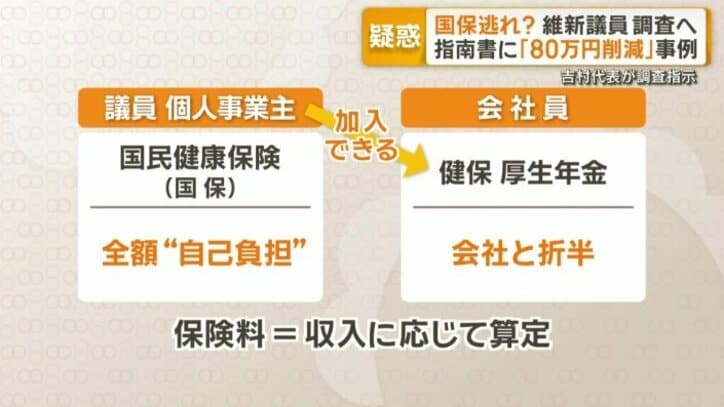 議員や個人事業主と会社員の場合