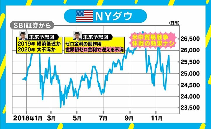 2020年に世界初“ゼロ金利で迎える”大不況? 世界経済の“未来予想図”は