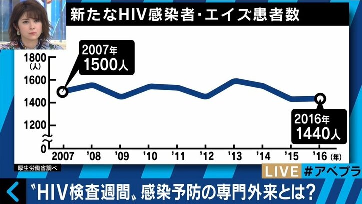 “感染前の服薬が有効” HIV感染予防の最前線は?“ゲイ専門外来”も登場