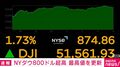 NYダウ800ドル超高 最高値を更新