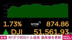 NYダウ800ドル超高 最高値を更新