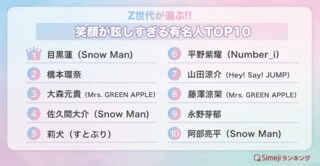 Z世代が選ぶ「笑顔が眩しすぎる有名人TOP10」を発表…Snow ManやNumber_iのメンバーもランクイン【Simejiランキング】