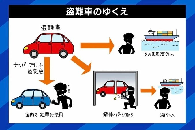 日本は盗難車天国？ 車体を“切断”し海外へ持っていく例も 「対策をしていない車は窃盗団に合鍵を渡しているような状態」 1枚目