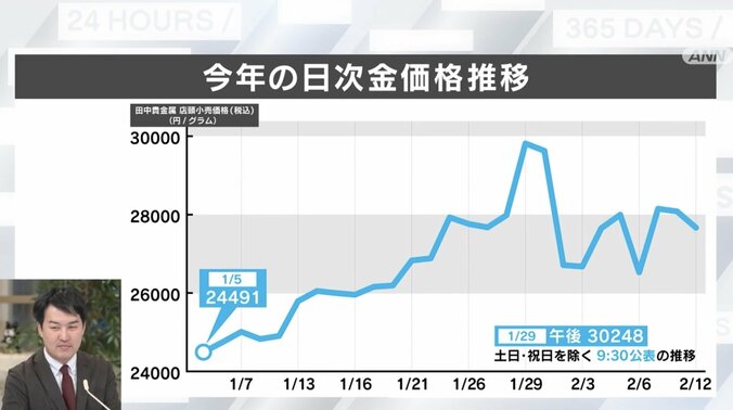 【写真・画像】「金」の値下がりいつまで？ 「40年前の大暴落」から学ぶ資産の守り方　1枚目