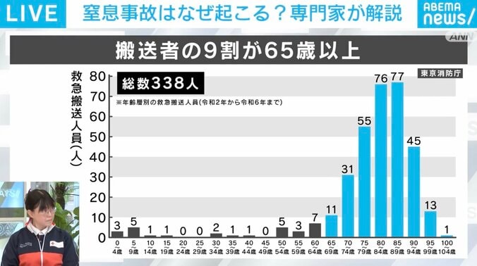 餅などをのどに詰まらせて救急搬送された人数（東京消防庁管内）